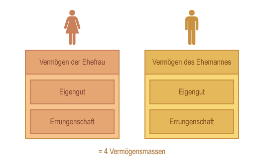 Allgemeines zur Errungenschaftsbeteiligung